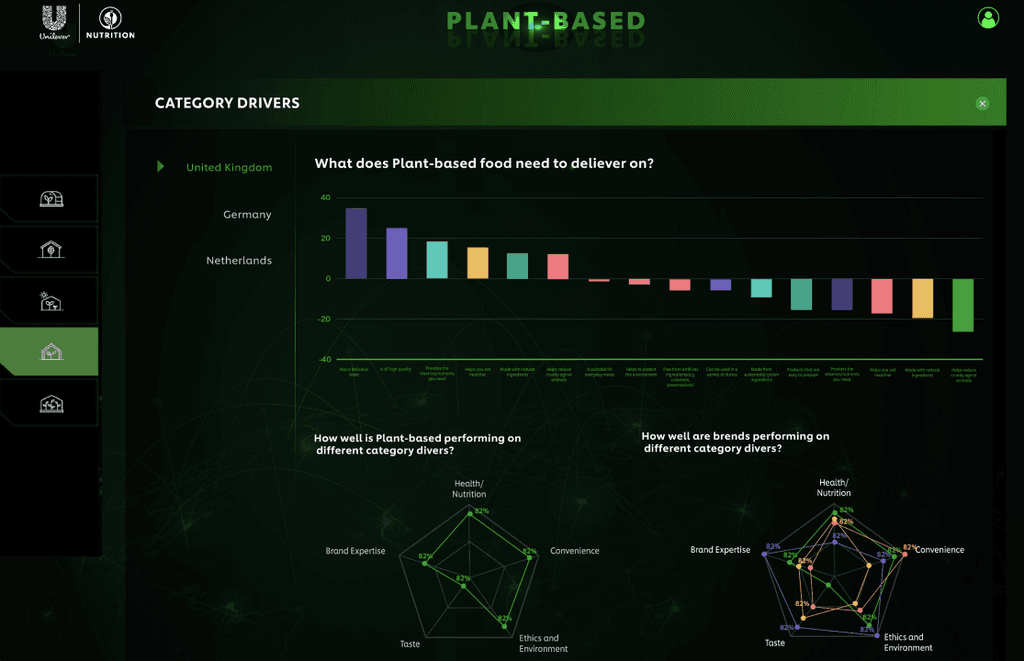 Market Trend Forecasting System | Unilever CMI